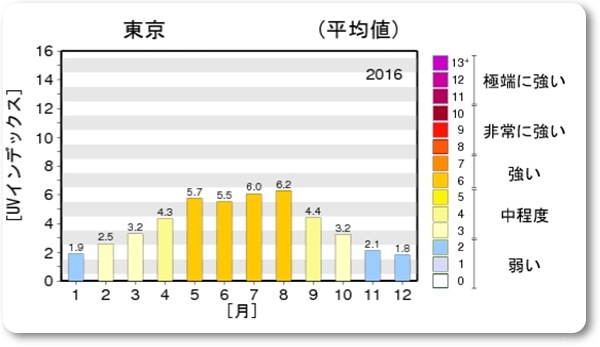 東京　紫外線