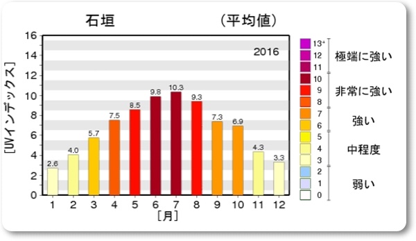 石垣　紫外線