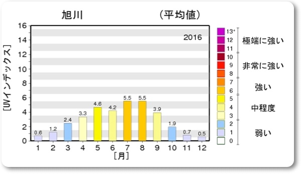 旭川　紫外線