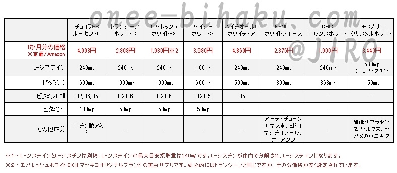 プチプラ美白サプリ　比較表　ブログ