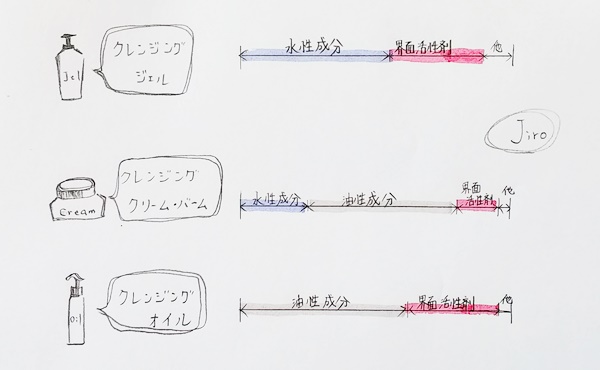 オイルクレンジング　クリームクレンジング　ミルククレンジング　成分