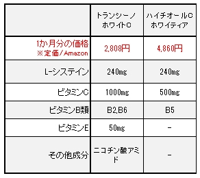 トランシーノホワイトCクリア　違い　ブログ　成分