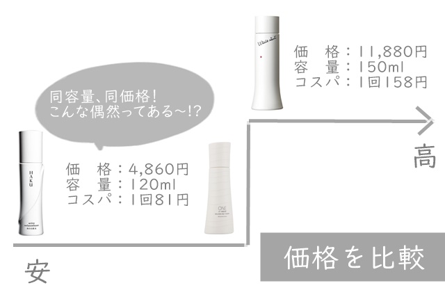 HAKU　POLA　ワンバイコーセー　ホワイトショット　化粧水　比較　ブログ　効果　値段